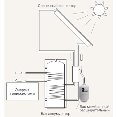 Wester Premium WDV8 вертикальный расширительный бак для котла