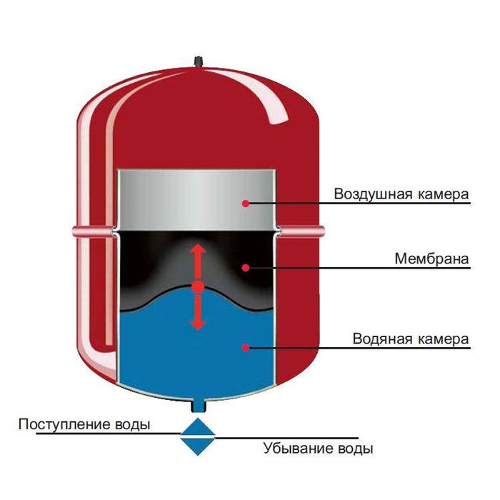 Wester WRV 300 (top) закрытый расширительный бак 300 л