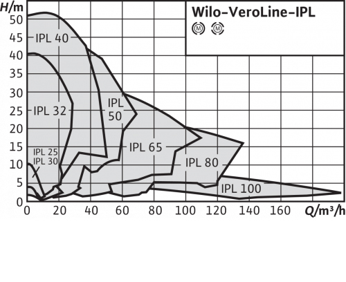 Wilo IPL 65/110-2,2/2 циркуляционный насос