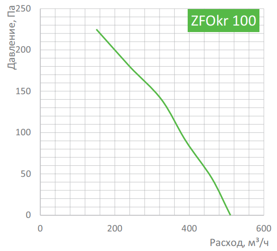 Zilon ZFOKr 100 вентилятор