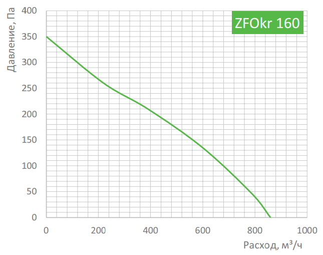 Zilon ZFOKr 160 вентилятор